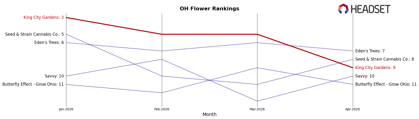 King City Gardens market ranking for OH Flower