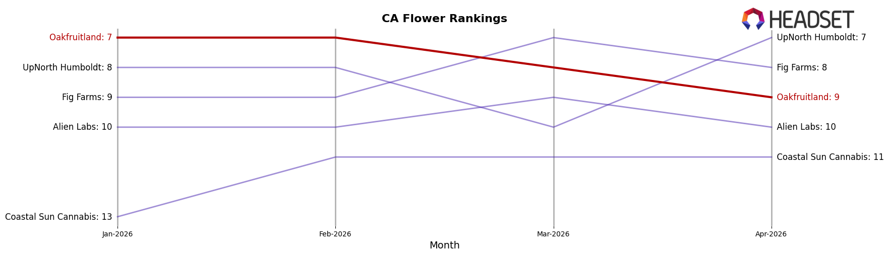 Oakfruitland market ranking for CA Flower