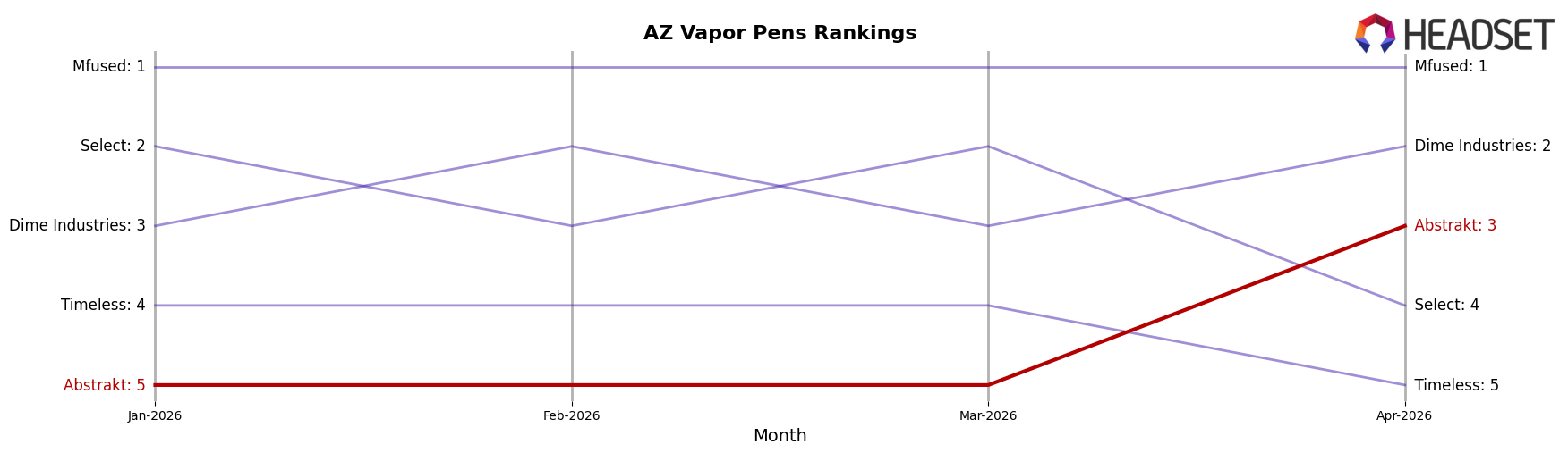 Abstrakt market ranking for AZ Vapor Pens