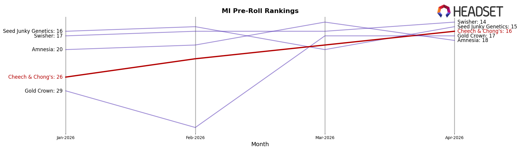 Cheech & Chong's market ranking for MI Pre-Roll