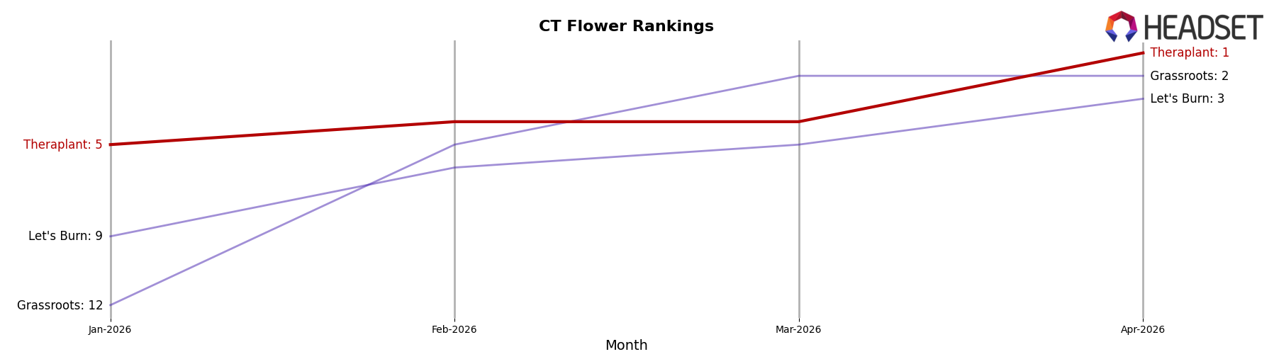 Theraplant market ranking for CT Flower