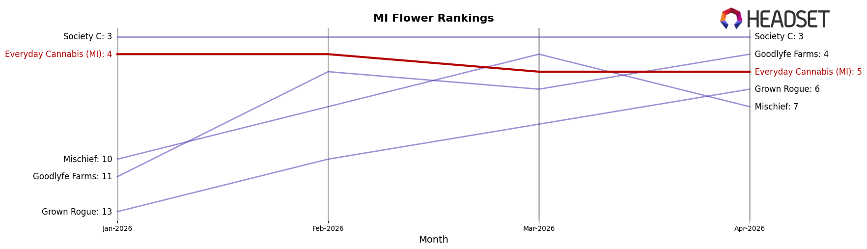 Everyday Cannabis (MI) market ranking for MI Flower