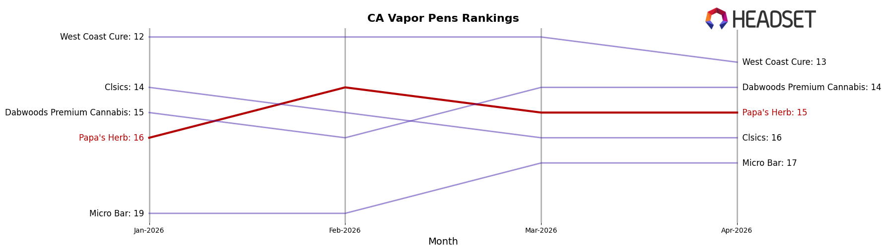 Papa's Herb market ranking for CA Vapor Pens