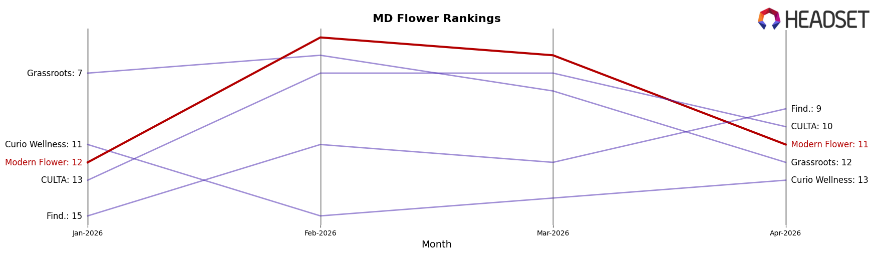 Modern Flower market ranking for MD Flower