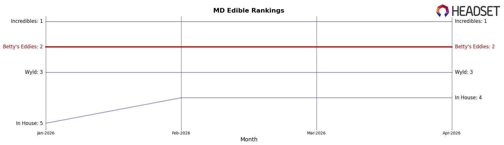 Betty's Eddies market ranking for MD Edible