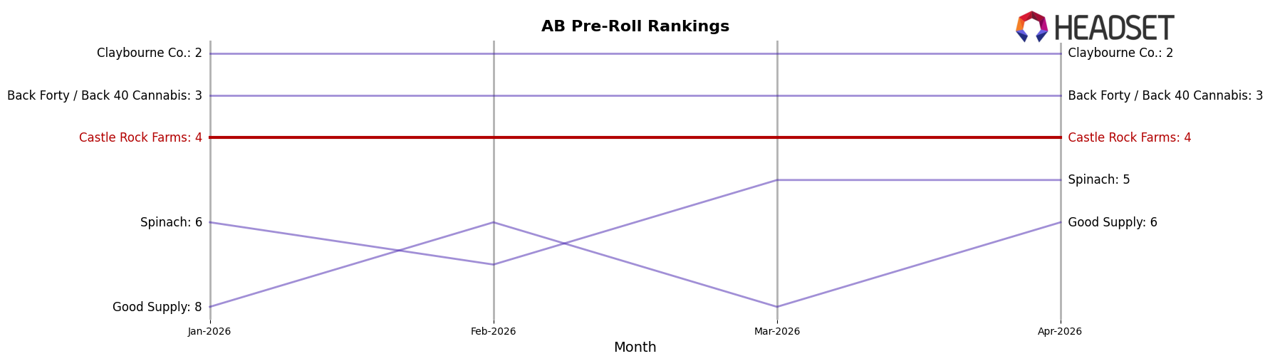 Castle Rock Farms market ranking for AB Pre-Roll