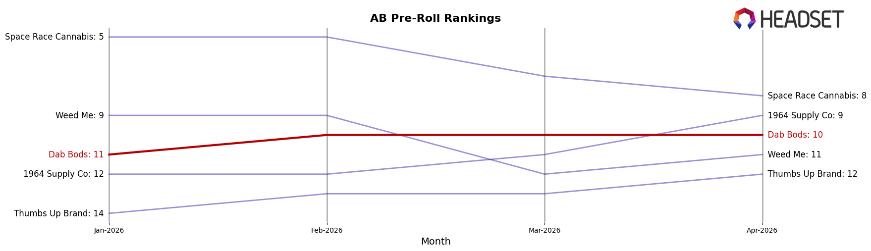 Dab Bods market ranking for AB Pre-Roll