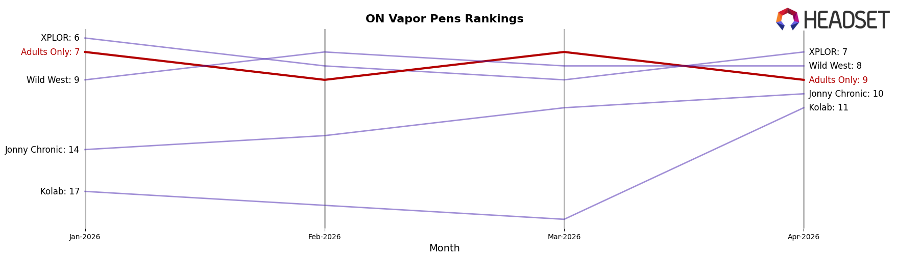 Adults Only market ranking for ON Vapor Pens
