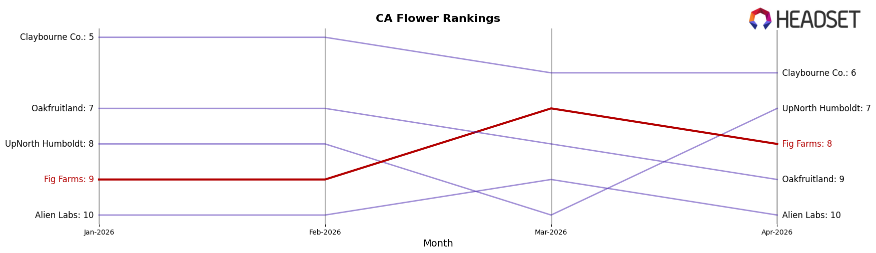 Fig Farms market ranking for CA Flower