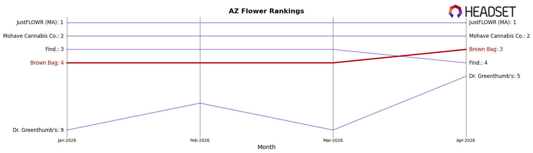 Brown Bag market ranking for AZ Flower