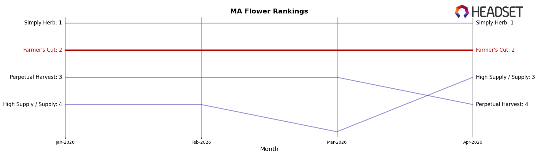Farmer's Cut market ranking for MA Flower