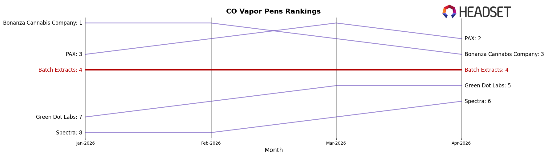 Batch Extracts market ranking for CO Vapor Pens