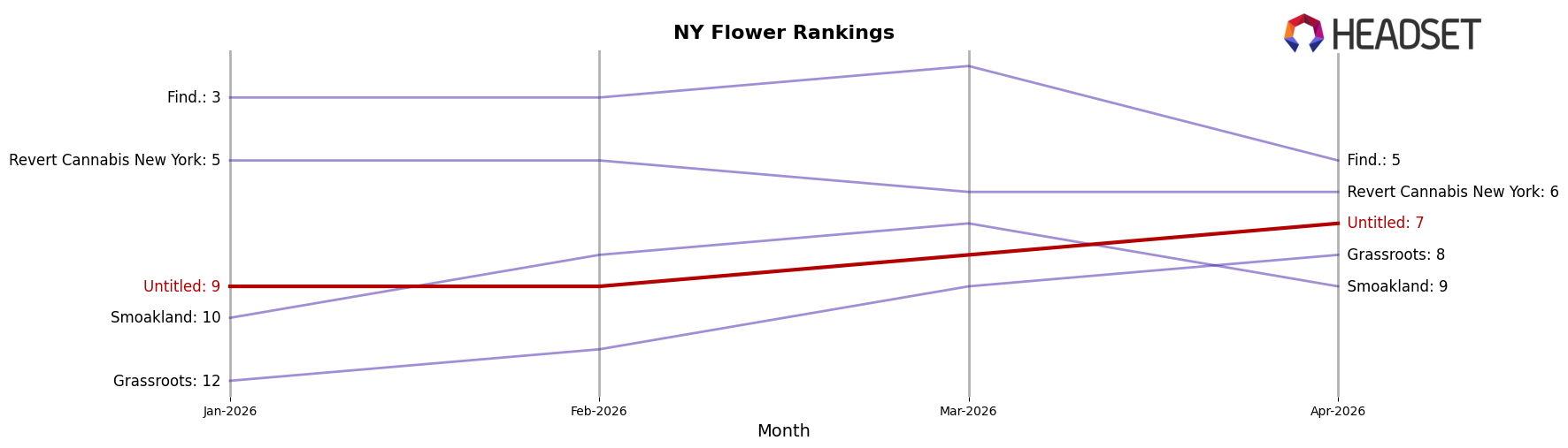 Untitled market ranking for NY Flower
