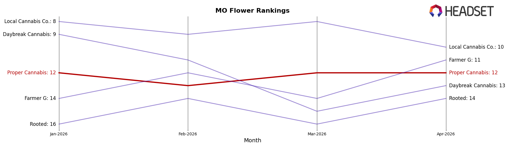 Proper Cannabis market ranking for MO Flower