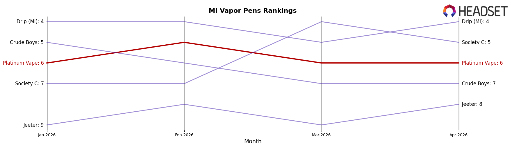 Platinum Vape market ranking for MI Vapor Pens