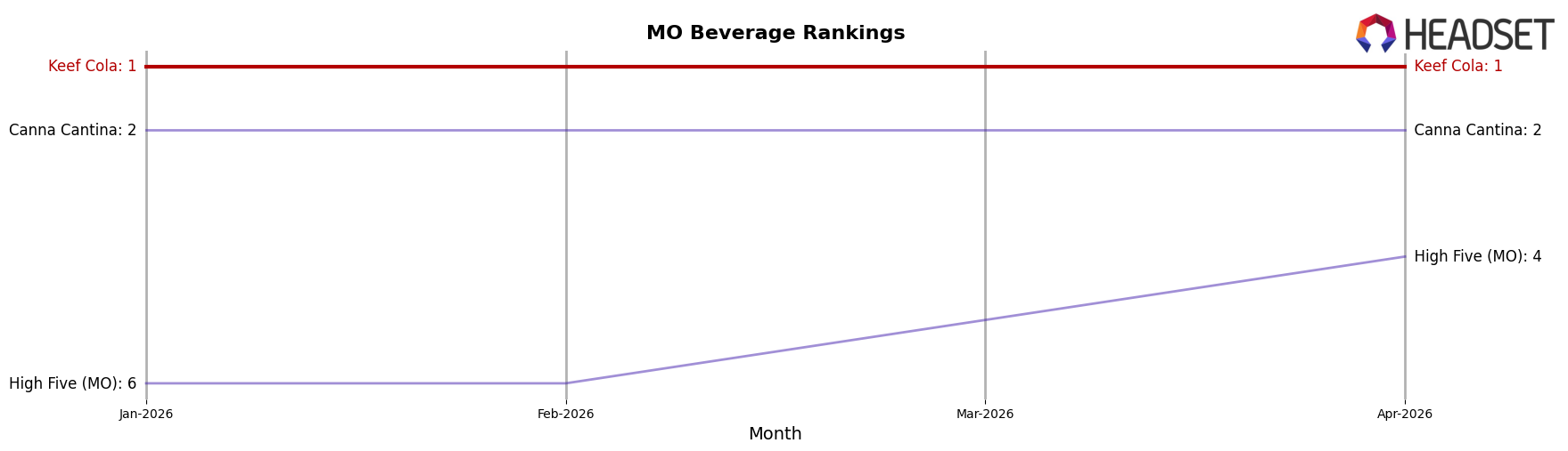 Keef Cola market ranking for MO Beverage