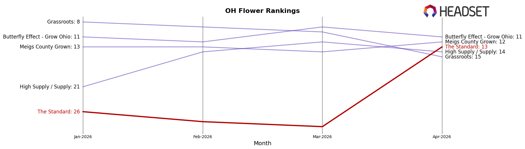 The Standard market ranking for OH Flower