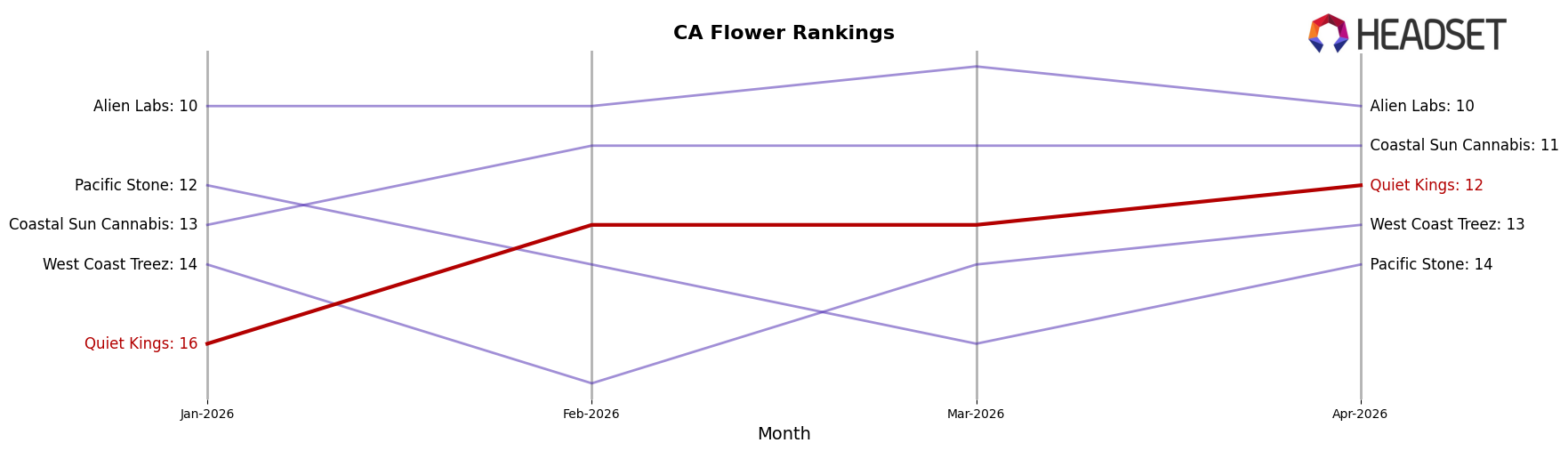 Quiet Kings market ranking for CA Flower