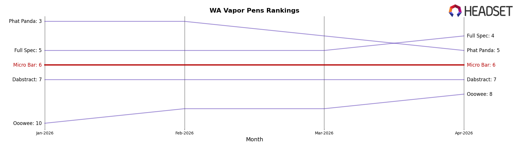 Micro Bar market ranking for WA Vapor Pens