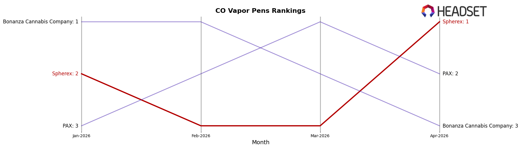 Spherex market ranking for CO Vapor Pens