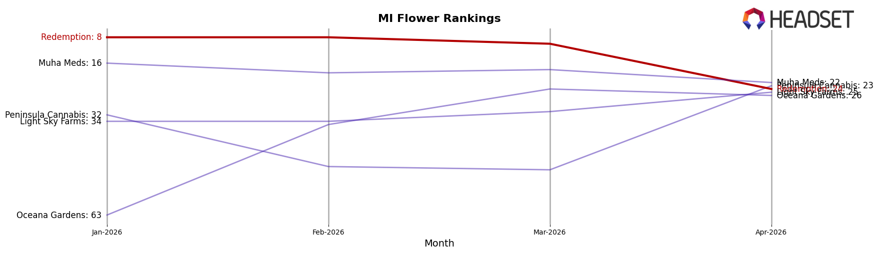 Redemption market ranking for MI Flower