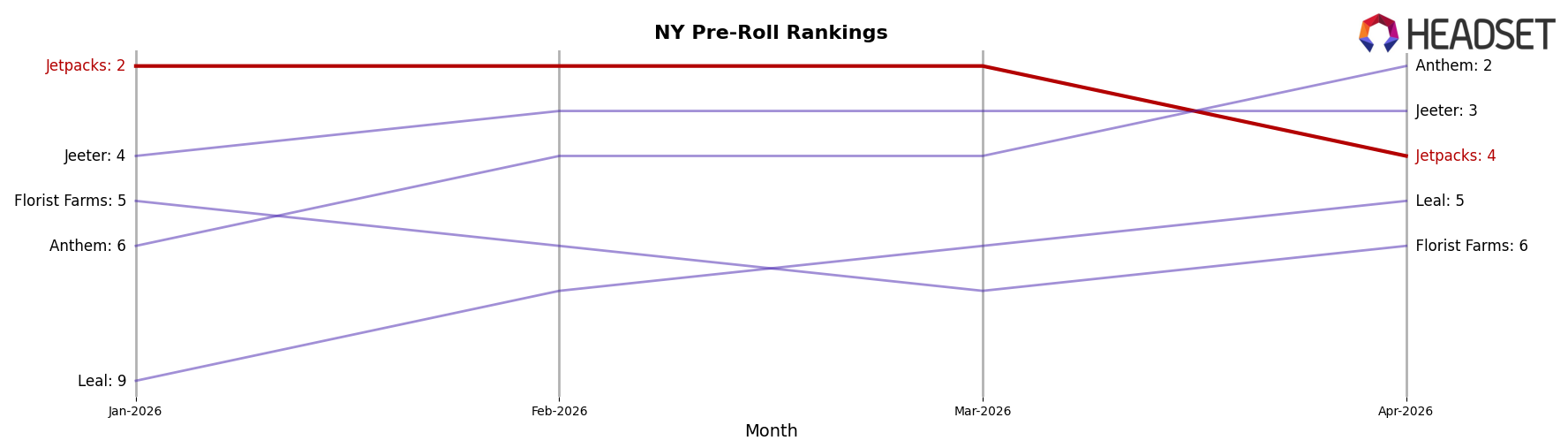 Jetpacks market ranking for NY Pre-Roll