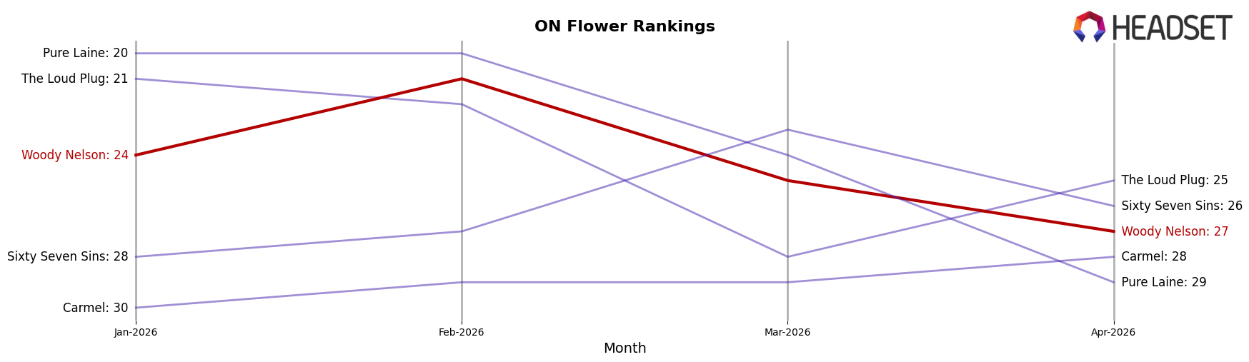 Woody Nelson market ranking for ON Flower