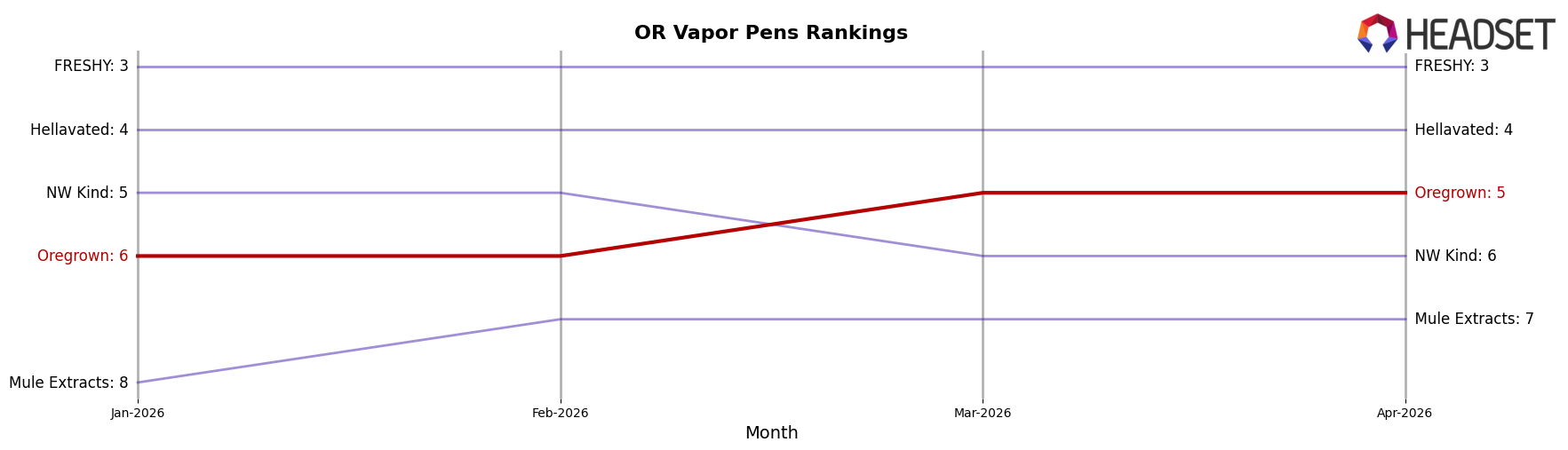 Oregrown market ranking for OR Vapor Pens