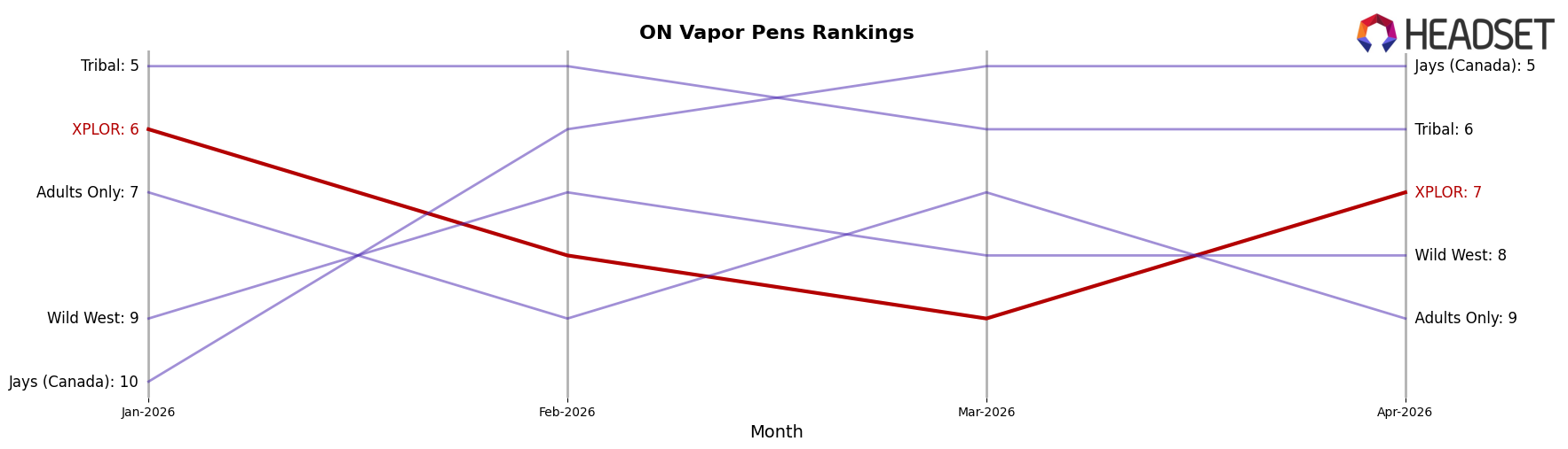 XPLOR market ranking for ON Vapor Pens
