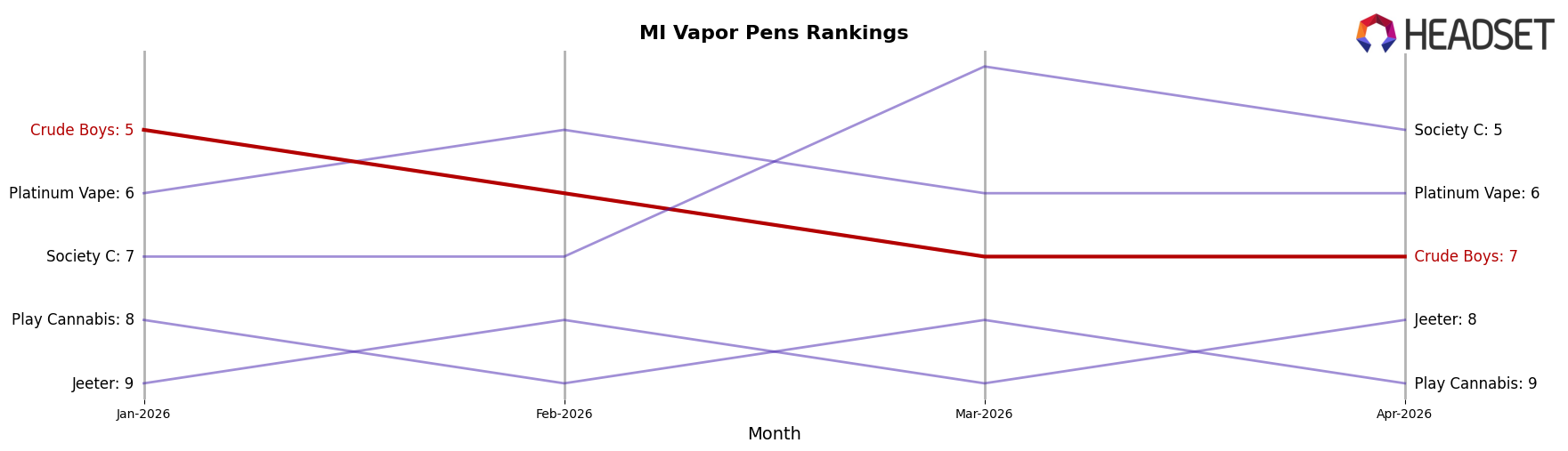 Crude Boys market ranking for MI Vapor Pens