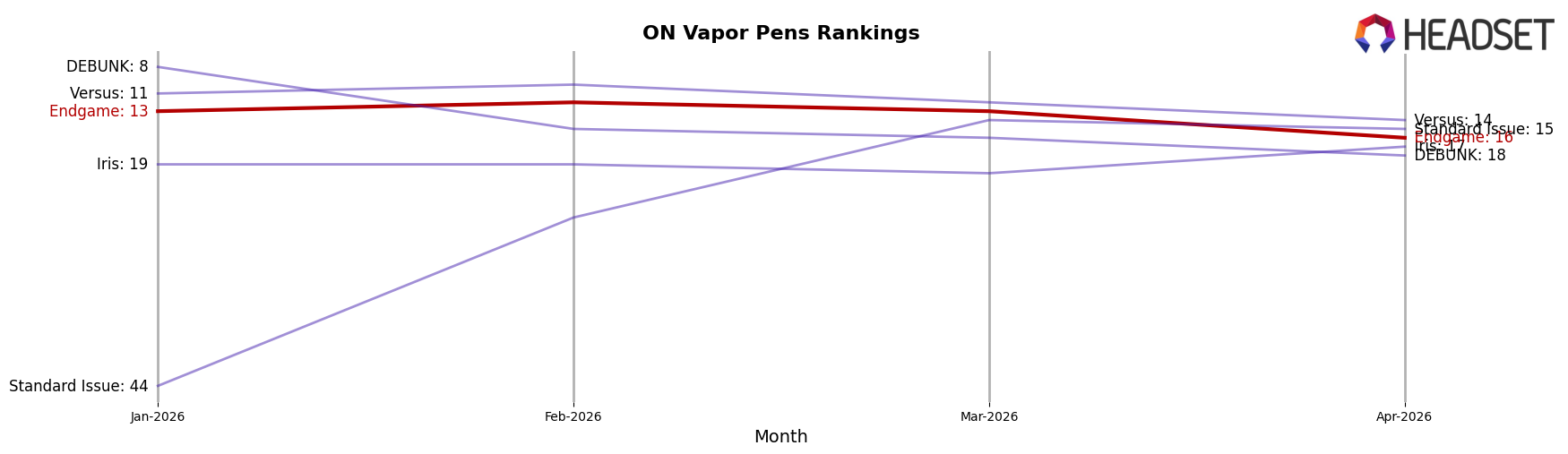 Endgame market ranking for ON Vapor Pens