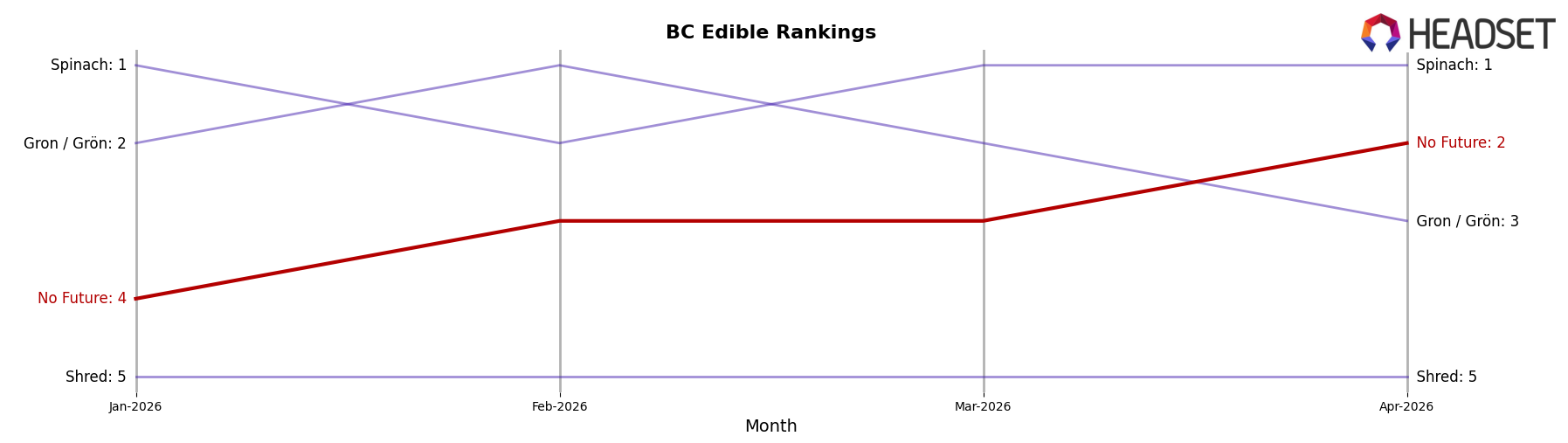 No Future market ranking for BC Edible