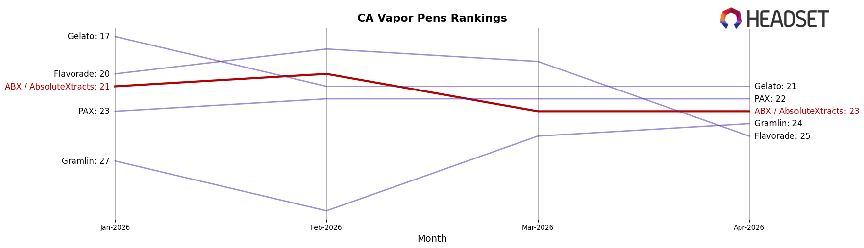 ABX / AbsoluteXtracts market ranking for CA Vapor Pens
