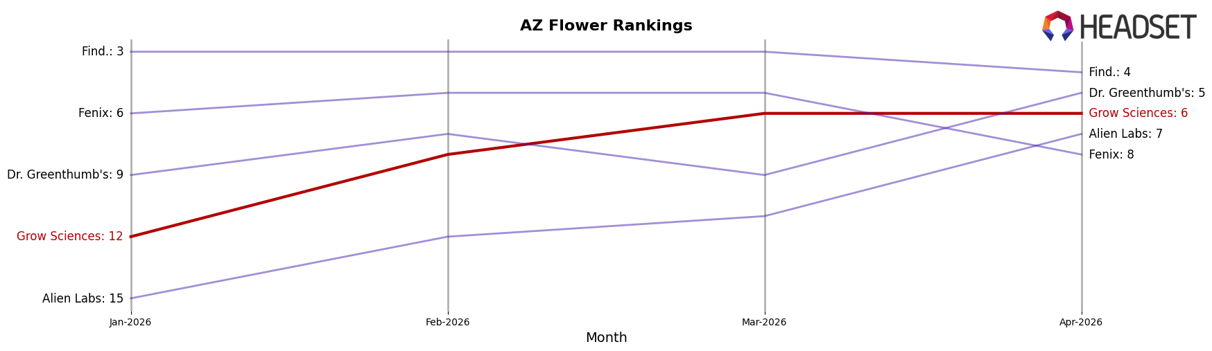Grow Sciences market ranking for AZ Flower