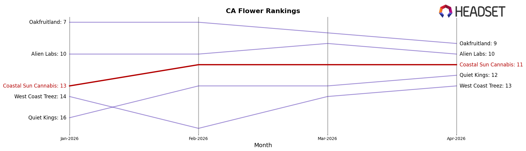 Coastal Sun Cannabis market ranking for CA Flower