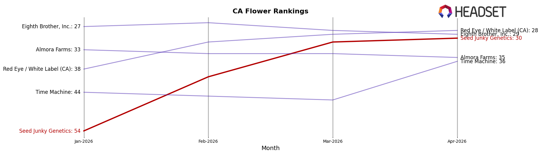 Seed Junky Genetics market ranking for CA Flower
