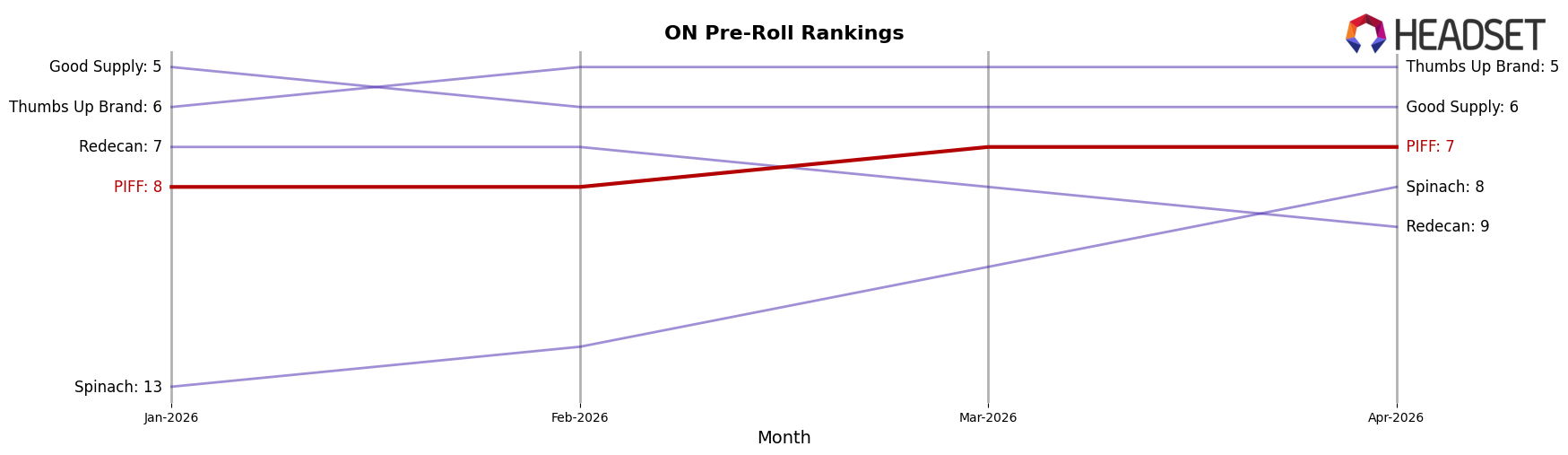 PIFF market ranking for ON Pre-Roll