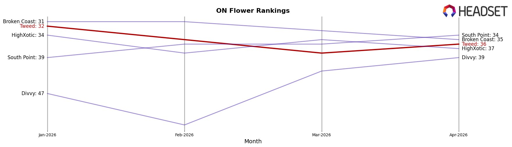 Tweed market ranking for ON Flower