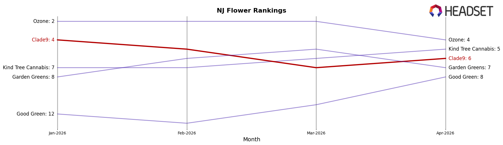 Clade9 market ranking for NJ Flower
