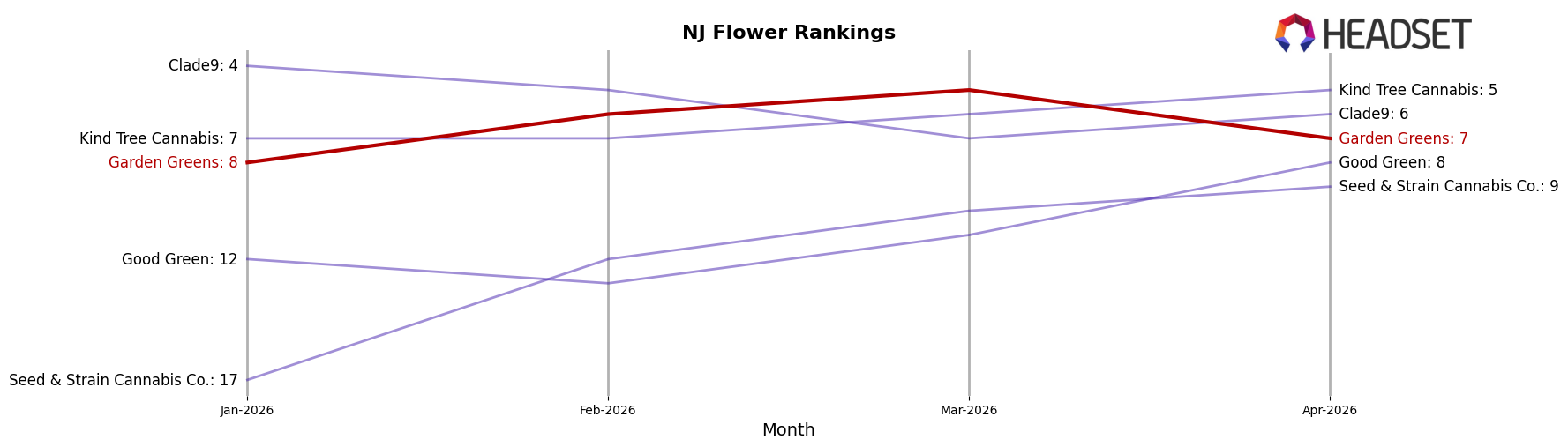 Garden Greens market ranking for NJ Flower