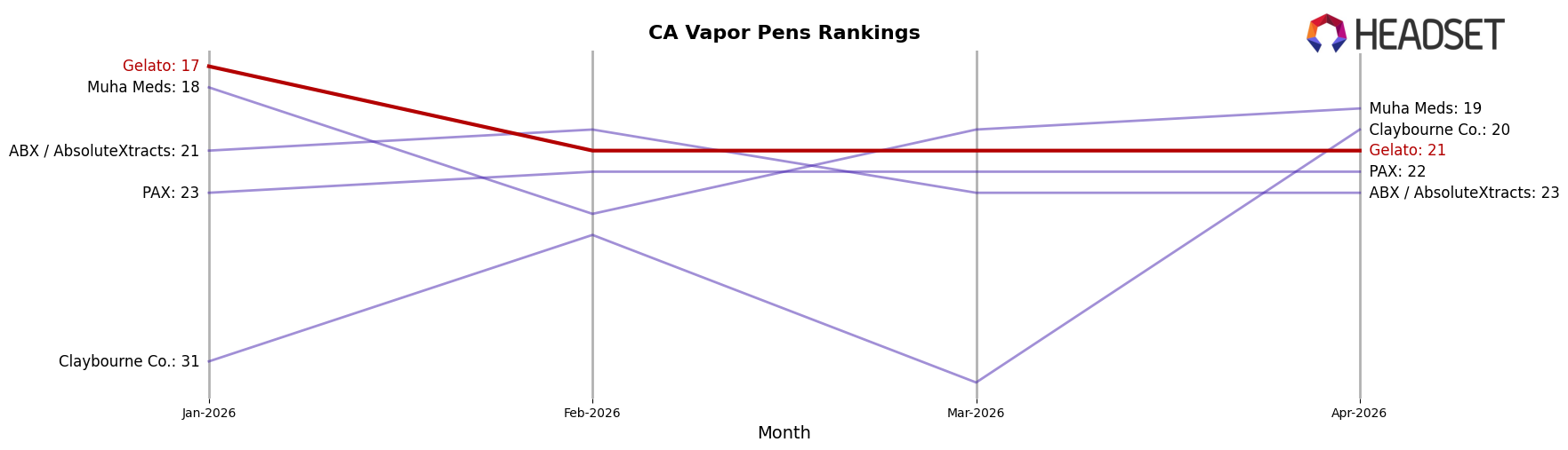 Gelato market ranking for CA Vapor Pens