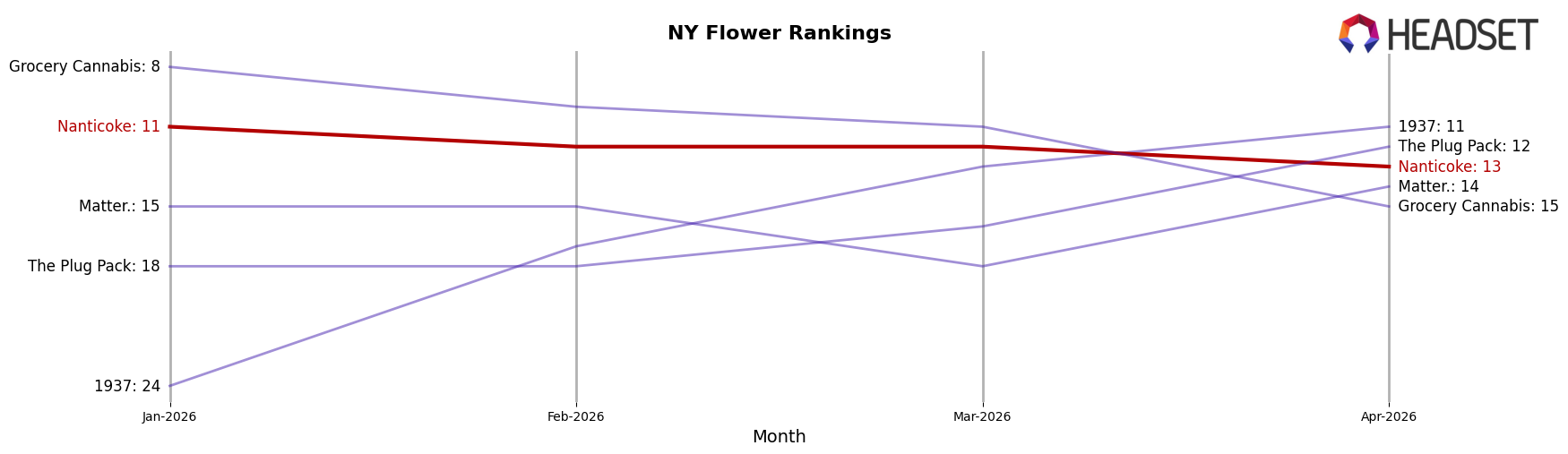 Nanticoke market ranking for NY Flower