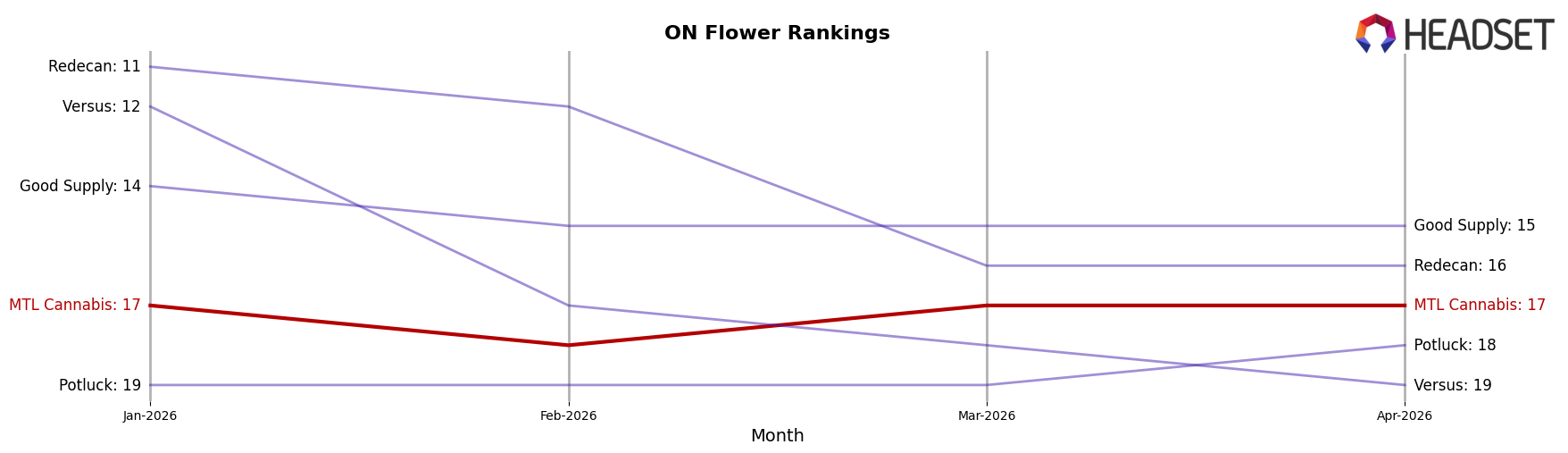 MTL Cannabis market ranking for ON Flower