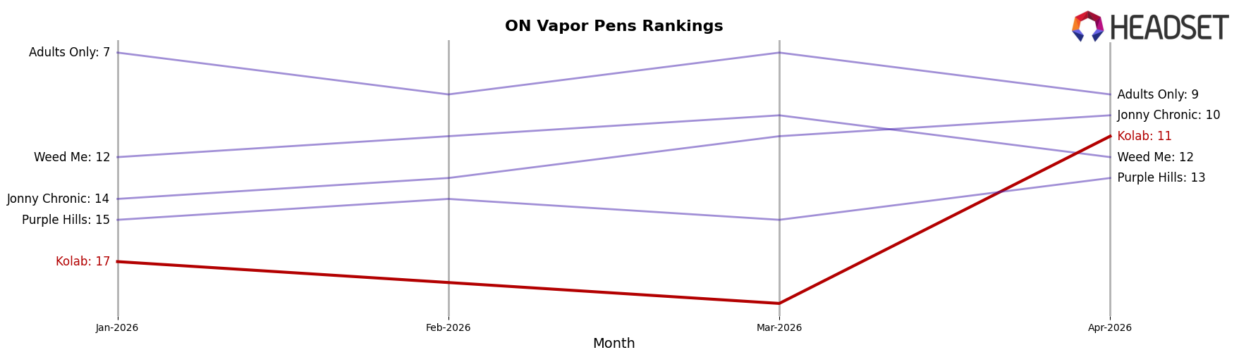 Kolab market ranking for ON Vapor Pens