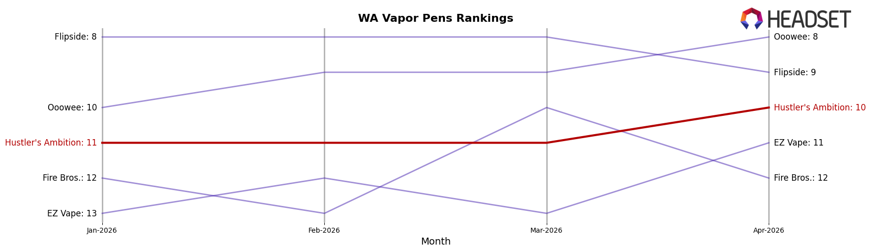 Hustler's Ambition market ranking for WA Vapor Pens