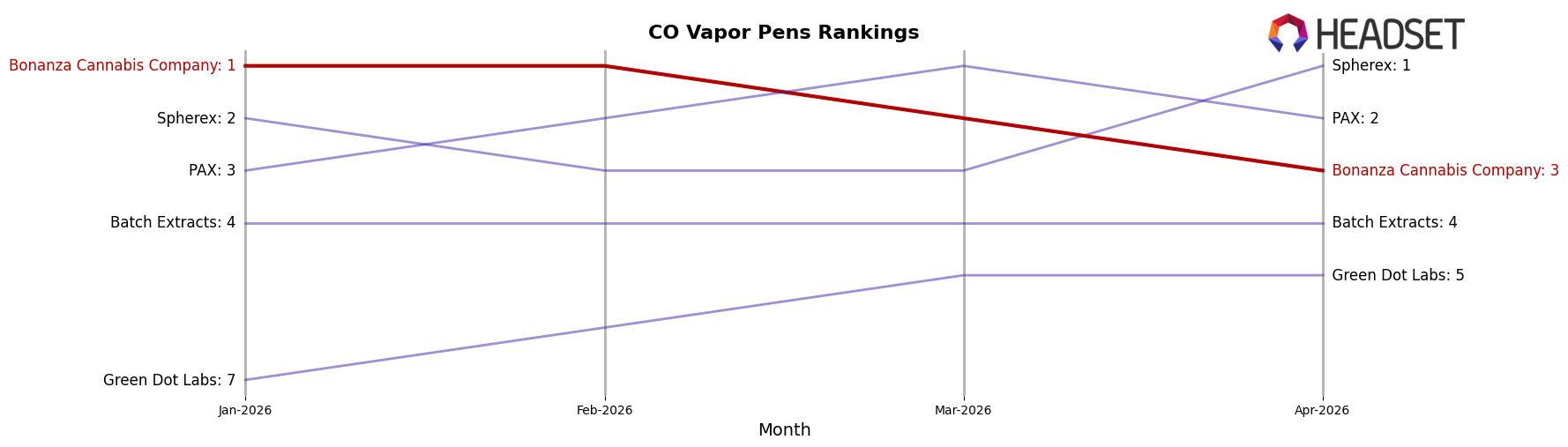 Bonanza Cannabis Company market ranking for CO Vapor Pens