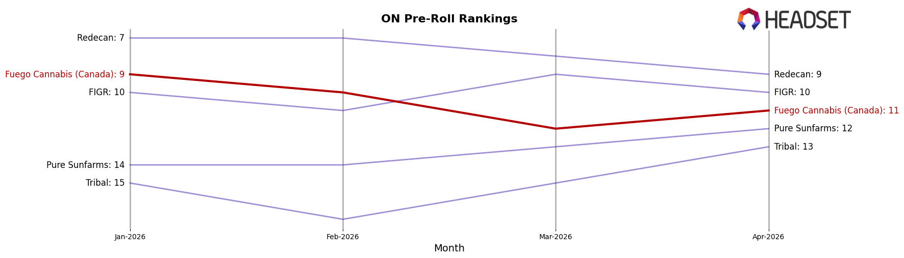 Fuego Cannabis (Canada) market ranking for ON Pre-Roll