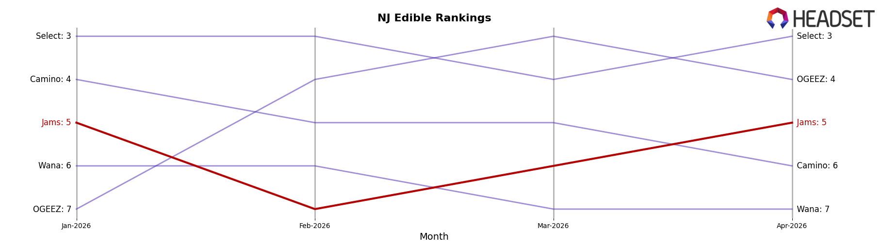 Jams market ranking for NJ Edible