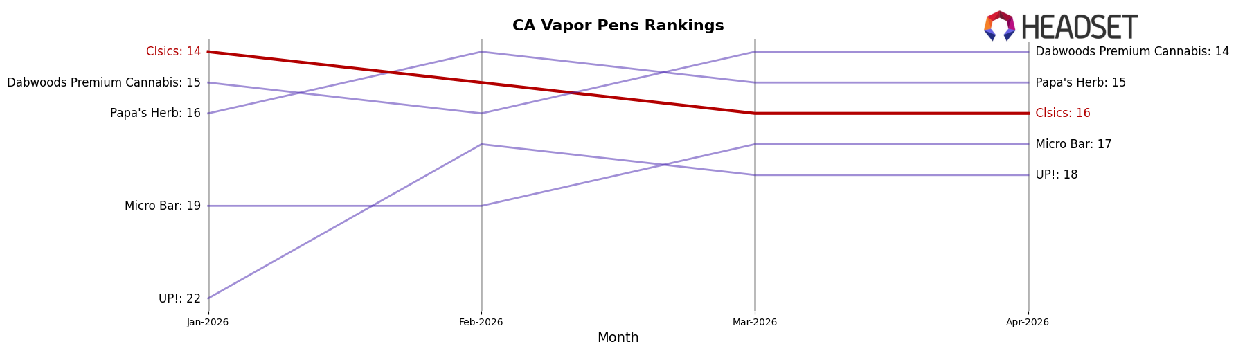 Clsics market ranking for CA Vapor Pens