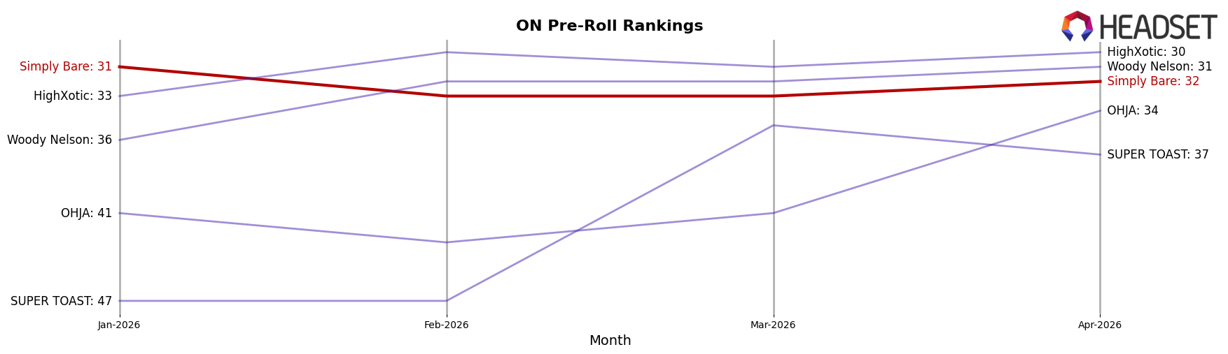 Simply Bare market ranking for ON Pre-Roll